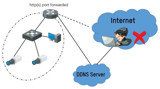 Dahua fashion ddns port forwarding